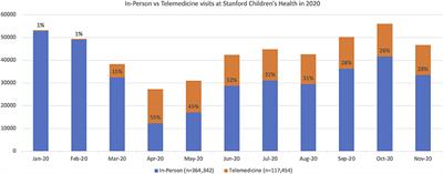 Pediatric Subspecialty Adoption of Telemedicine Amidst the COVID-19 Pandemic: An Early Descriptive Analysis